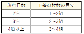 旅行日数に対する下着の枚数の目安