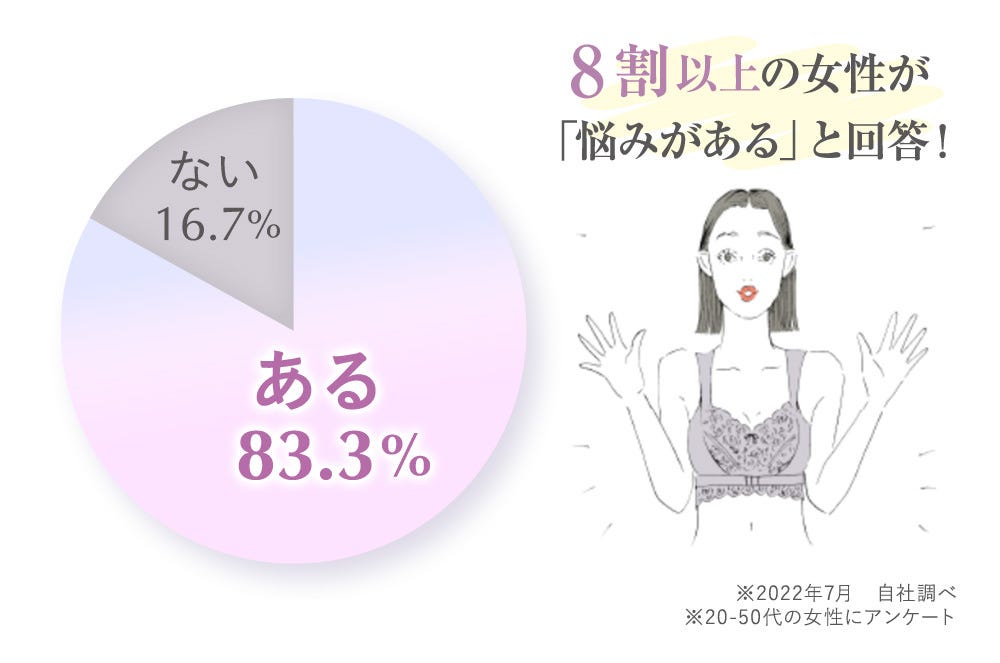 8割以上の女性が「悩みがある」と回答！※2022年7月 自社調べ ※20-50代の女性にアンケート