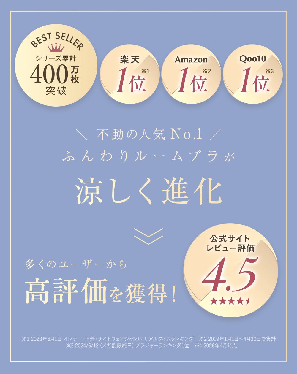 BEST SELLER シリーズ累計400万枚突破 楽天1位※1 Amazon1位※2 Qoo10 1位※3 不動の人気No.1 ふんわりルームブラが涼しく進化 多くのユーザーから高評価を獲得！ 公式サイトレビュー評価4.5 ※1 2023年6月1日 インナー・下着・ナイトウェアジャンル リアルタイムランキング　※2 2019年1月1日〜4月30日で集計 ※3 2024/6/12（メガ割最終日）ブラジャーランキング1位　※4 2026年4月時点