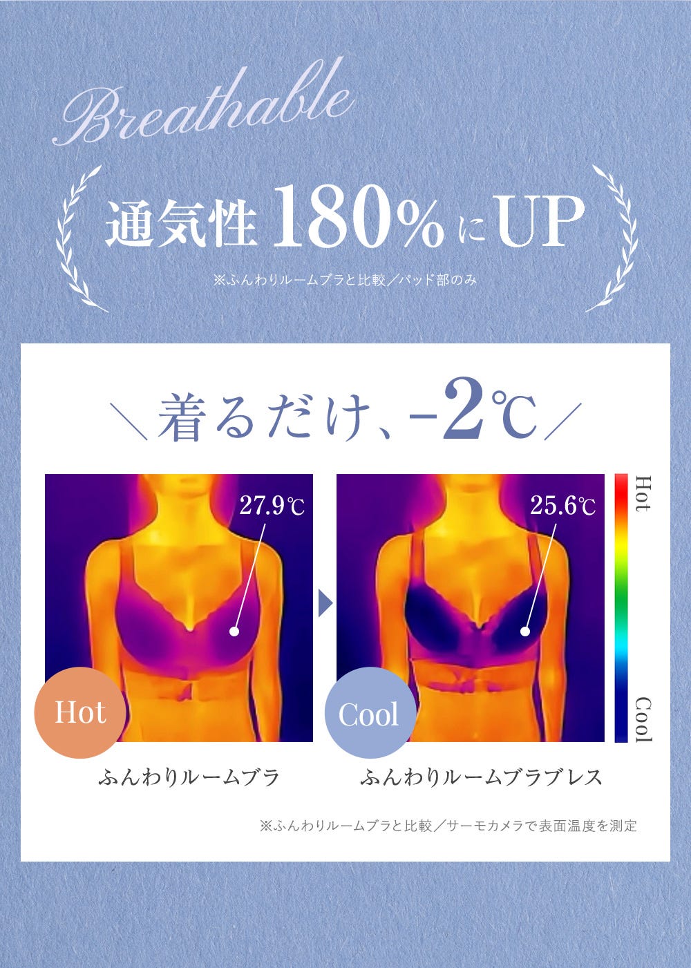 通気性180%にUP ※ふんわりルームブラと比較/パッド部のみ 着るだけ、-2℃ ※ふんわりルームブラと比較/サーモカメラで表面温度を測定