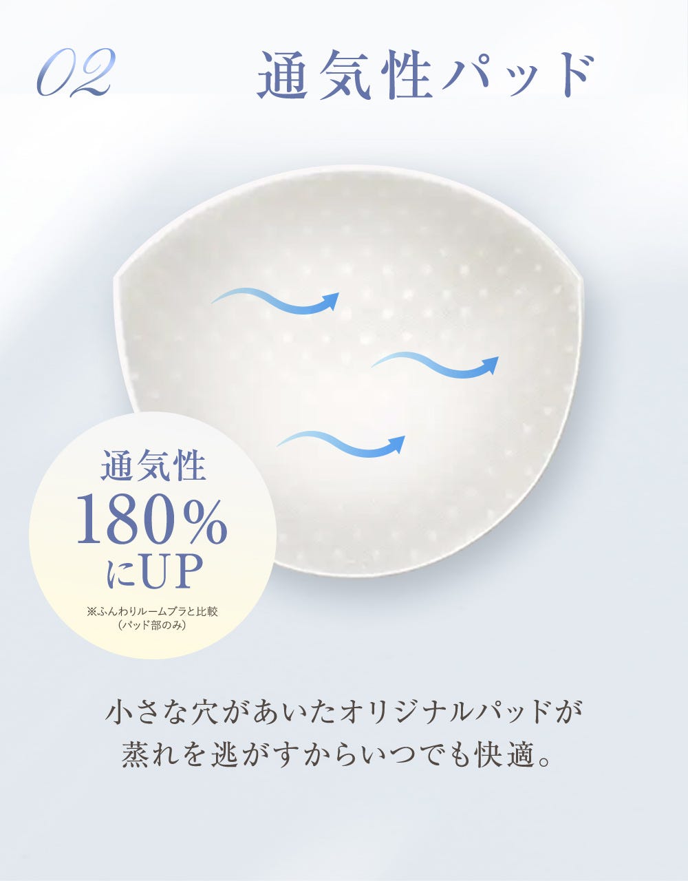 02 通気性パッド 通気性180%にUP ※ふんわりルームブラと比較（パッド部のみ）小さな穴があいたオリジナルパッドが蒸れを逃がすからいつでも快適。