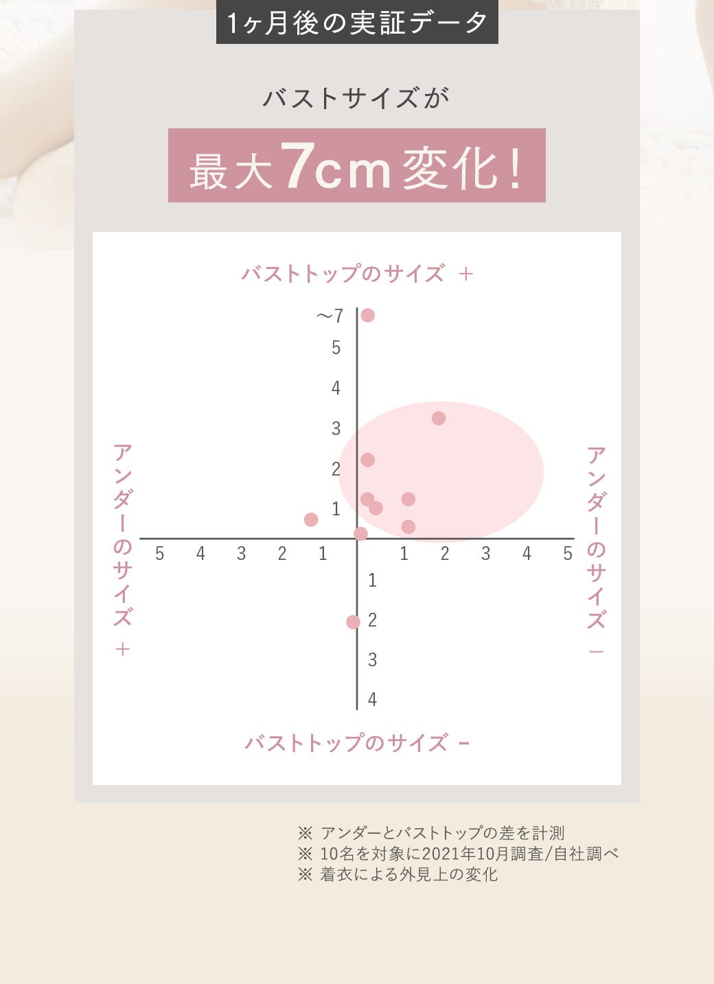 1ヶ月後の実証データ バストサイズが最大7cm変化！※アンダーとバストトップの差を計測 ※10名を対象に2021年10月調査/自社調べ ※着衣による外見状の変化