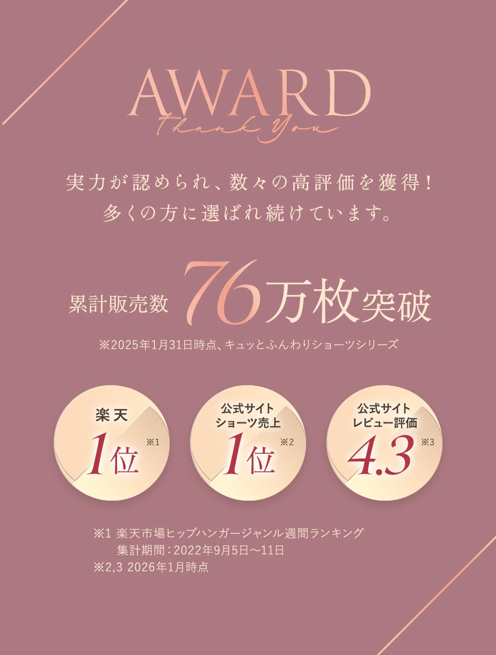 AWARD 実力が認められ、数々の高評価を獲得！多くの方に選ばれ続けています。累計販売数76万枚突破 ※2025年1月31日時点、キュッとふんわりショーツシリーズ 楽天1位※1 公式サイトショーツ売上1位※2 公式サイトレビュー評価4.3※3 ※1 楽天市場ヒップハンガージャンル週間ランキング 集計期間：2022年9月5日〜11日 ※2,3 2026年1月時点