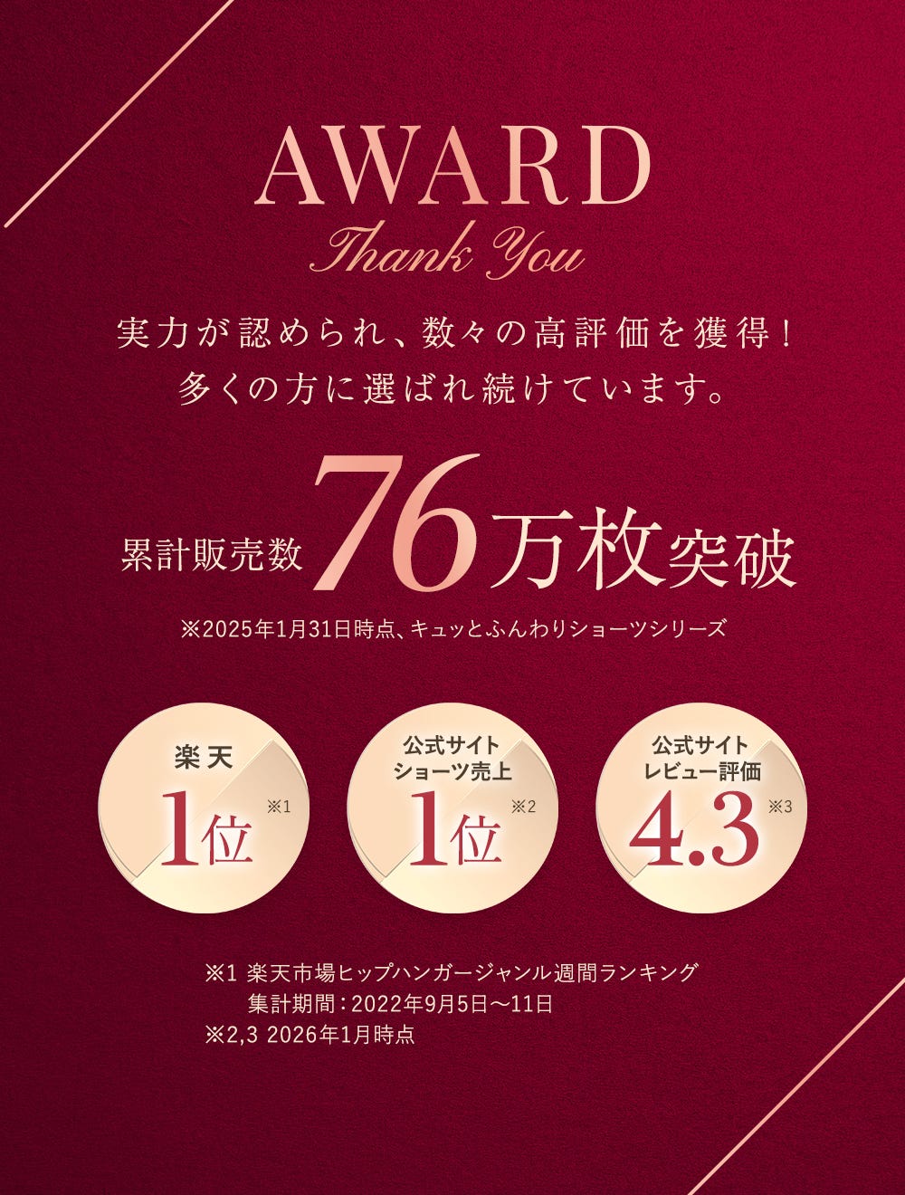 AWARD 実力が認められ、数々の高評価を獲得！多くの方に選ばれ続けています。累計販売数76万枚突破 ※2025年1月31日時点、キュッとふんわりショーツシリーズ、楽天1位※1、公式サイトショーツ売上1位※2、公式サイトレビュー評価4.3※3 ※1　楽天市場ヒップハンガージャンル週間ランキング 集計期間2022年9月5日〜11日 ※2,3 2026年1月時点