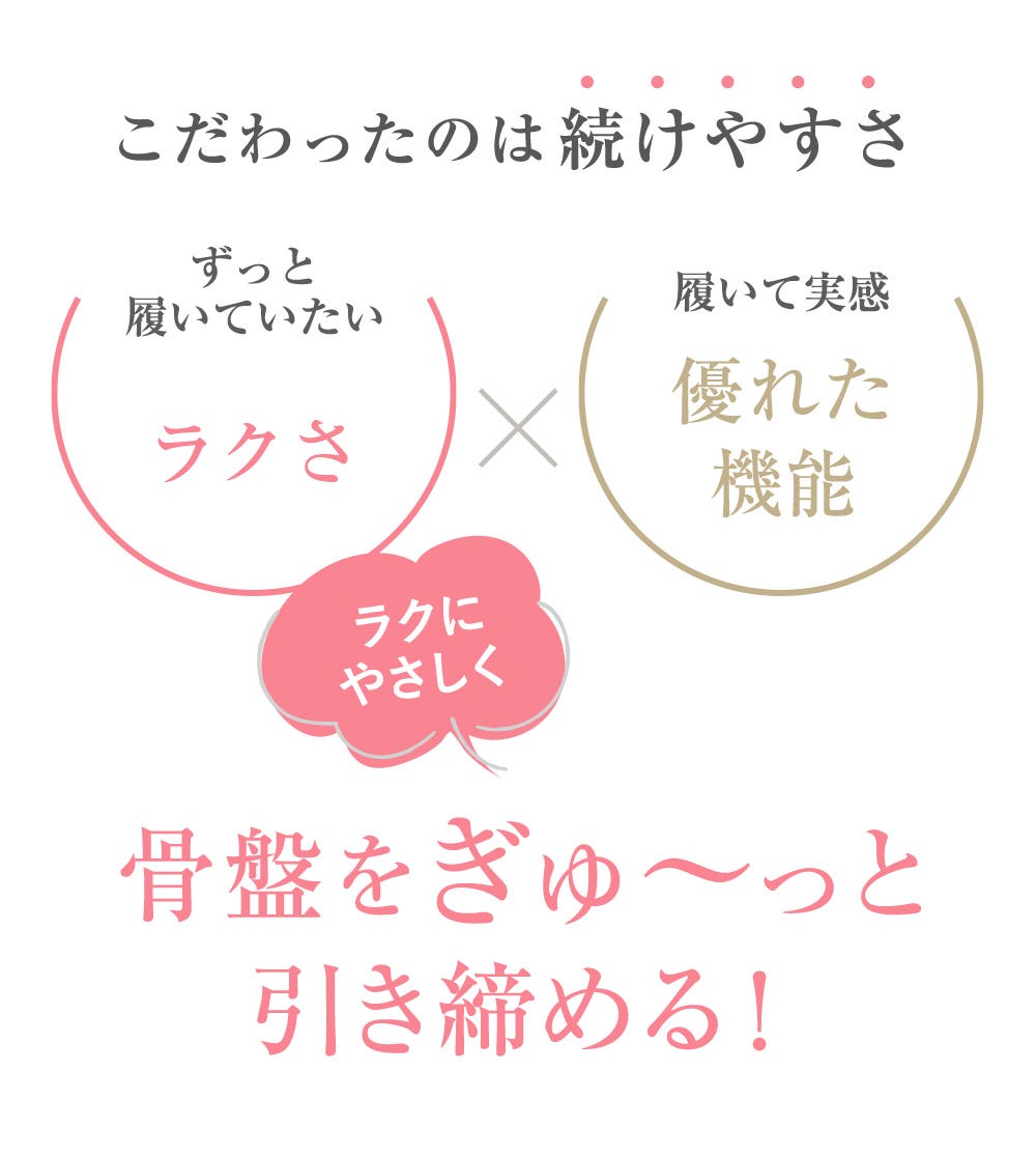 こだわったのは続けやすさ ずっと履いていたいラクさ × 履いて実感優れた機能 骨盤をラクにやさしくぎゅ~っと引き締める!