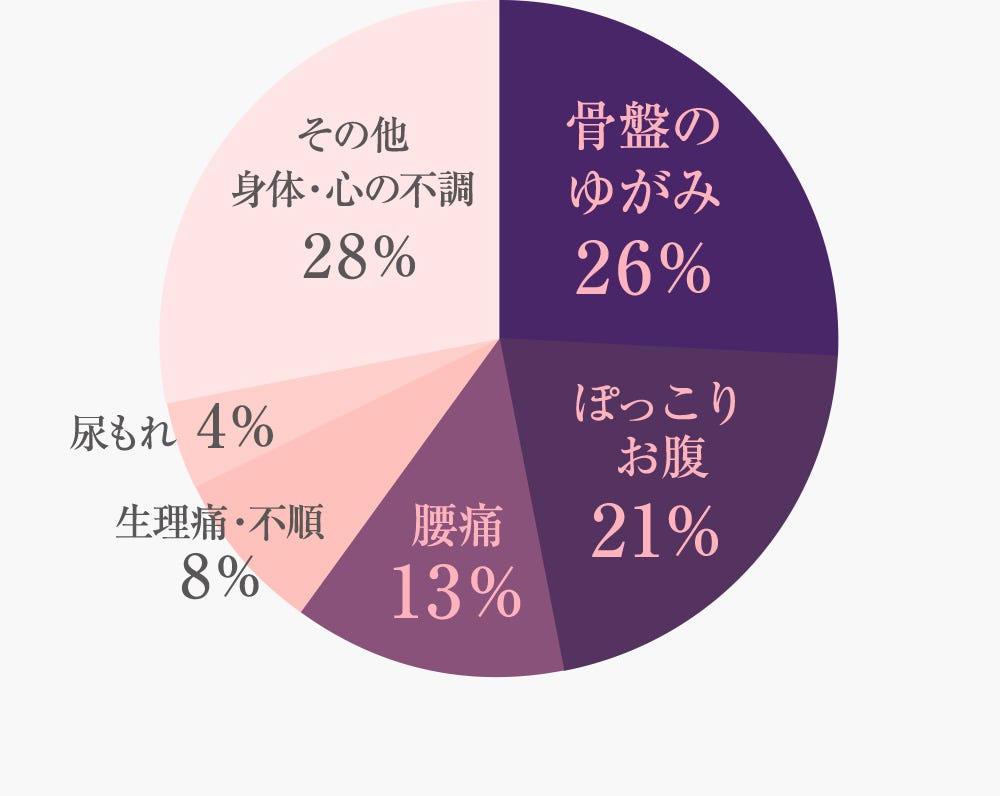 骨盤のゆがみ 26%、ぽっこりお腹 21%、腰痛 13%、生理痛・不順 8%、尿もれ 4%、その他 身体・心の不調 28%