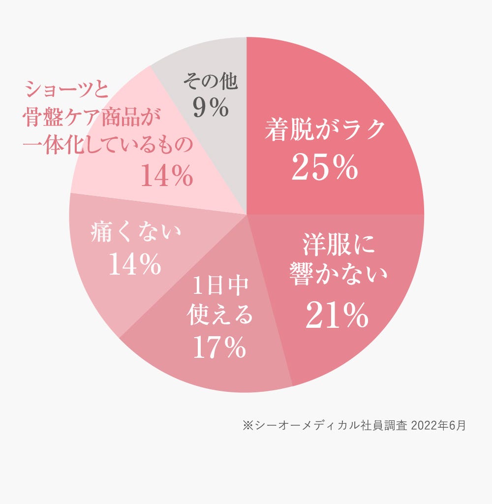 着脱がラク 25%、洋服に響かない 21%、1日中使える 17%、痛くない 14%、ショーツと骨盤ケア商品が一体化しているもの 14%、その他 9% ※シーオーメディカル社員調査 2022年6月