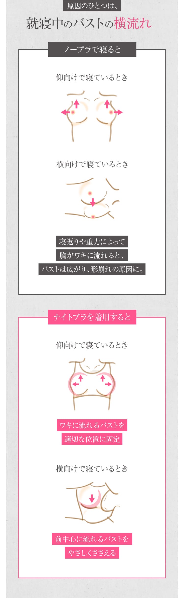 原因のひとつは、就寝中のバストの横流れ ノーブラで寝ると 仰向けで寝ているとき 横向けで寝ているとき 寝返りや重⼒によって胸がワキに流れると、バストは広がり、形崩れの原因に。ナイトブラを着用すると 仰向けで寝ているとき ワキに流れるバストを適切な位置に固定 横向けで寝ているとき 前中心に流れるバストをやさしくささえる