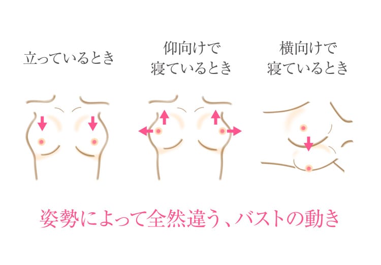 立っているとき 仰向けで寝ているとき 横向けで寝ているとき 姿勢によって全然違う、バストの動き