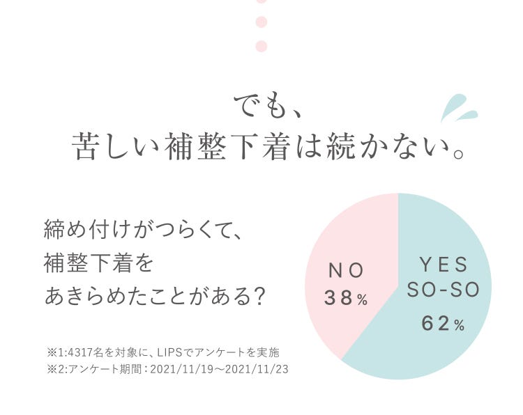でも、苦しい補整下着は続かない。締め付けがつらくて、補整下着をあきらめたことがある?※1:4317名を対象に、LIPSでアンケートを実施※2:アンケート期間:2021/11/19〜2021/11/23