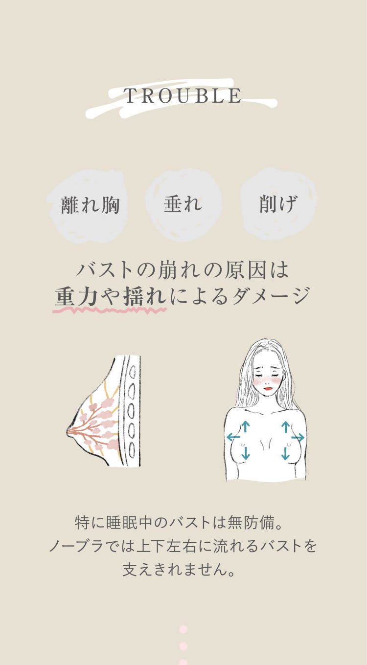 TROUBLE 離れ胸 垂れ 削げ バストの崩れの原因は重力や揺れによるダメージ 特に睡眠中のバストは無防備。ノーブラでは上下左右に流れるバストを支えきれません。
