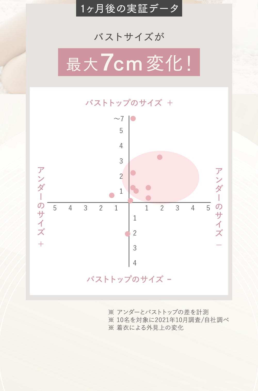 1ヶ月後の実証データ バストサイズが最大7cm変化！ ※アンダーとバストトップの差を計測 ※10名を対象に2021年10月調査/自社調べ ※着衣による外見状の変化