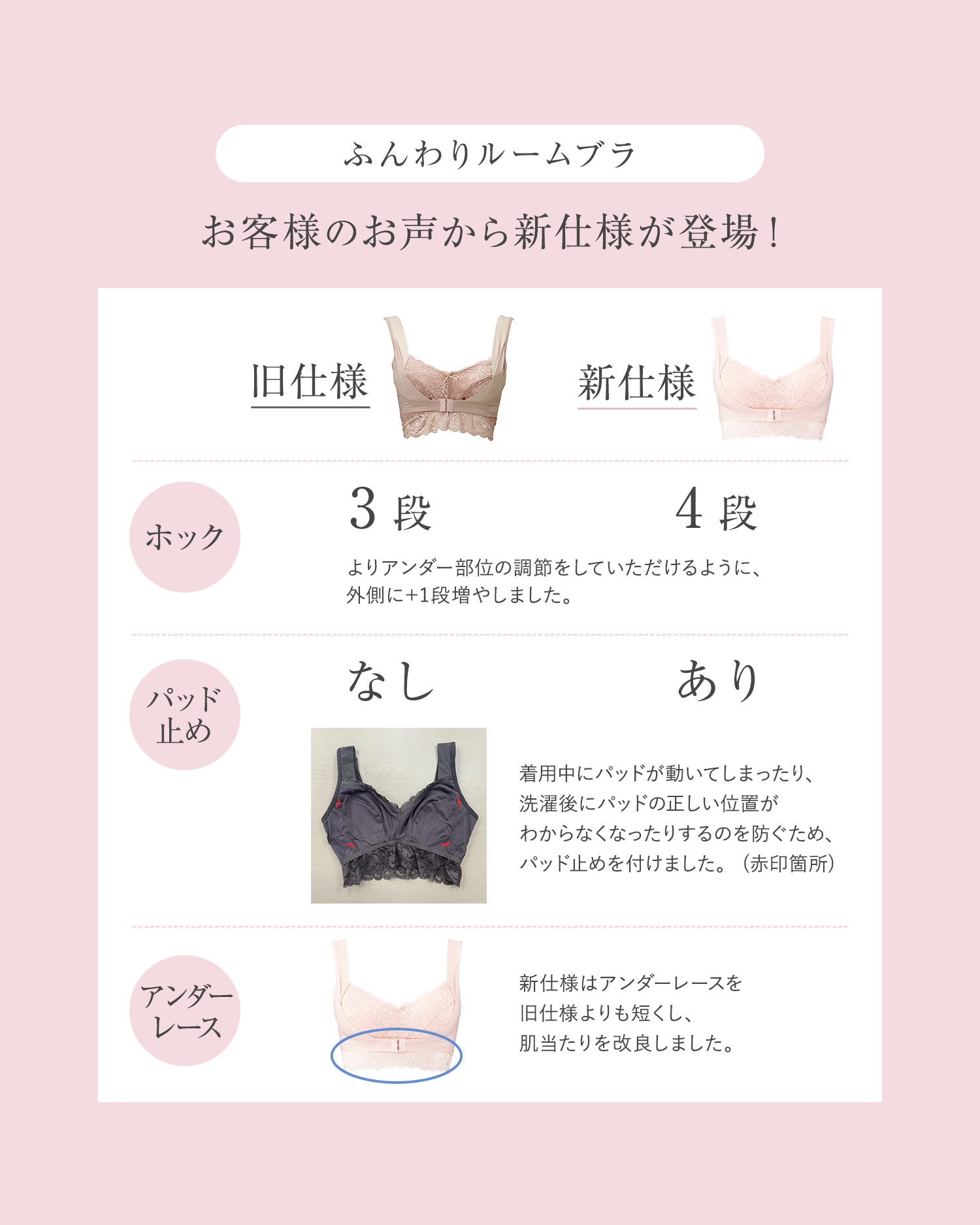 ふんわりルームブラ お客様のお声から新仕様が登場！ 旧仕様、新仕様 ホック：3段→4段 よりアンダー部位の調節をしていただけるように、外側に＋1段増やしました。 パッド止め：なし→あり 着用中にパッドが動いてしまったり、洗濯後にパッドの正しい位置がわからなくなったりするのを防ぐため、パッド止めを付けました。（赤印箇所）アンダーレース：新仕様はアンダーレースを旧仕様よりも短くし、肌当たりを改良しました。