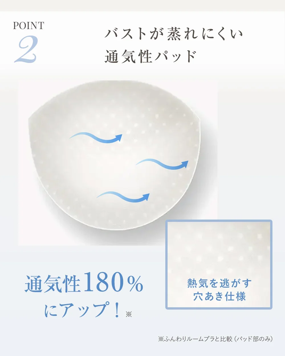POINT2 バストが蒸れにくい通気性パッド 通気性180%にUP※ ※ふんわりルームブラと比較（パッド部のみ） 熱気を逃す穴あき仕様