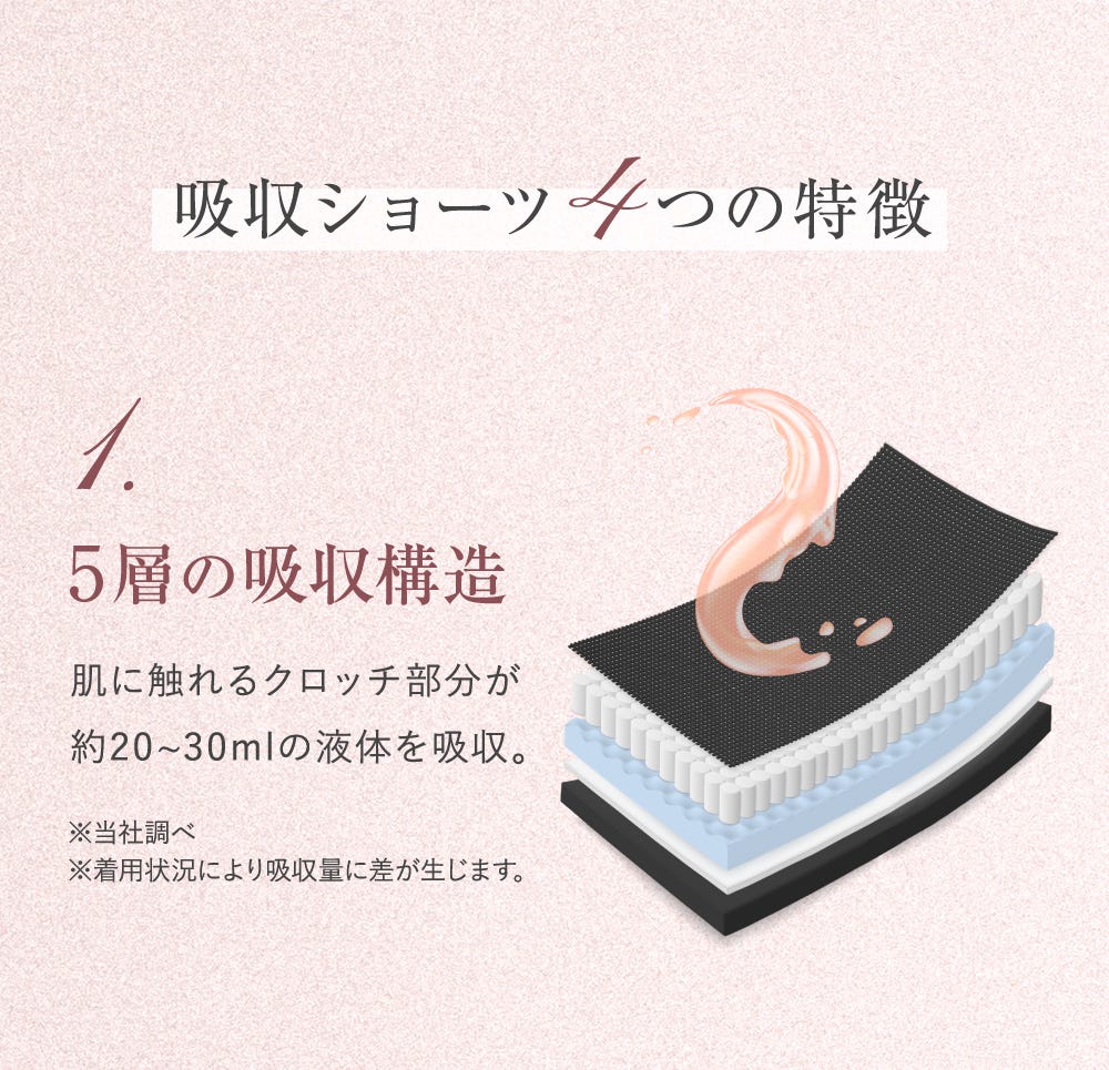 吸収ショーツ4つの特徴 1.5層の吸収構造 肌に触れるクロッチ部分が約20~30mlの液体を吸収。※当社調べ ※着用状況により吸収量に差が生じます。